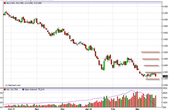 Natural Gas Forecast March 23, 2012, Technical Analysis