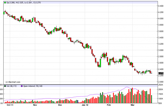 Natural Gas Forecast March 26, 2012, Technical Analysis