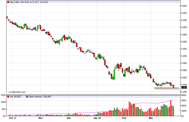 Natural Gas Forecast March 27, 2012, Technical Analysis
