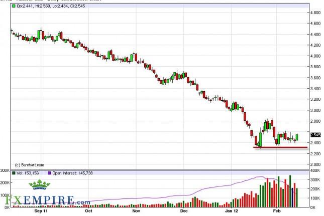 Natural Gas Forecast February 15, 2012, Technical Analysis Natural Gas Forecast February 15, 2012, Technical Analysis