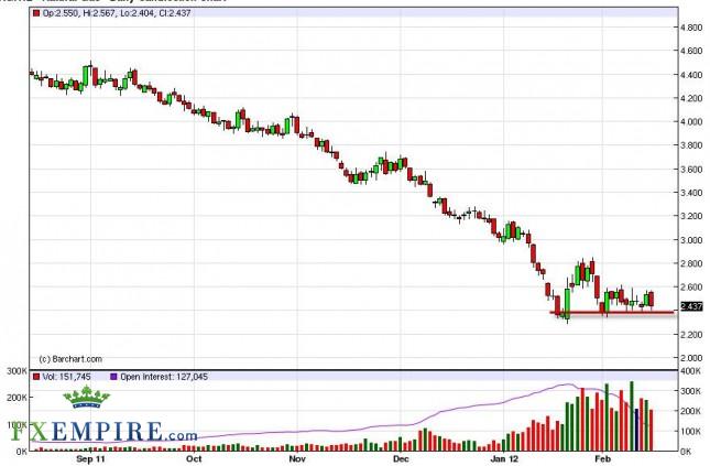 Natural Gas Forecast February 16, 2012, Technical Analysis Natural Gas Forecast February 16, 2012, Technical Analysis