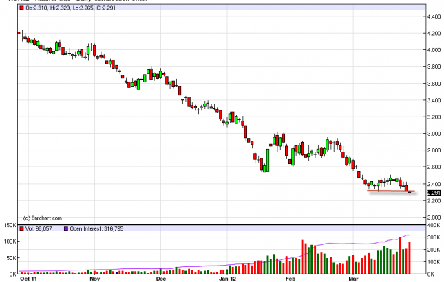 Natural Gas Forecast March 28, 2012, Technical Analysis