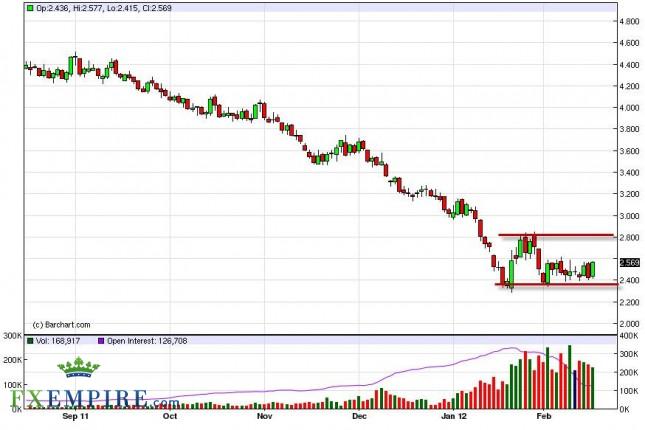 Natural Gas Forecast February 17, 2012, Technical Analysis