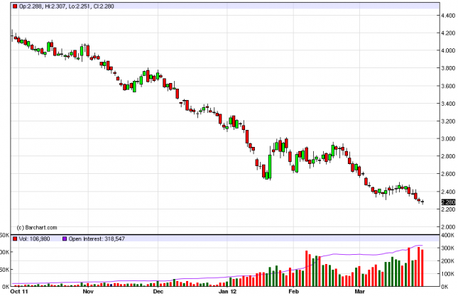 Natural Gas Forecast March 29, 2012, Technical Analysis