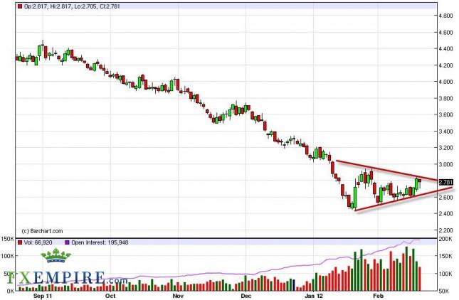 Natural Gas Forecast February 22, 2012, Technical Analysis