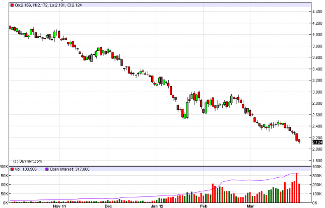 Natural Gas Forecast April 2, 2012, Technical Analysis
