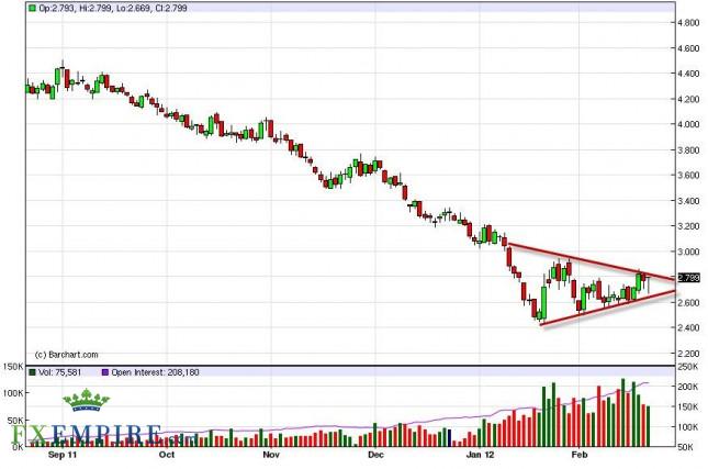 Natural Gas Forecast February 23, 2012, Technical Analysis Natural Gas Forecast February 23, 2012, Technical Analysis