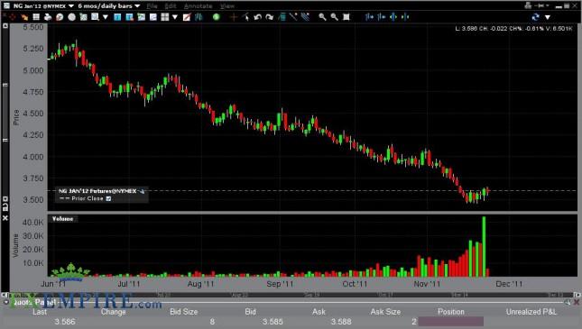 Natural Gas Forecast Nov. 25th, 2011, Technical Analysis