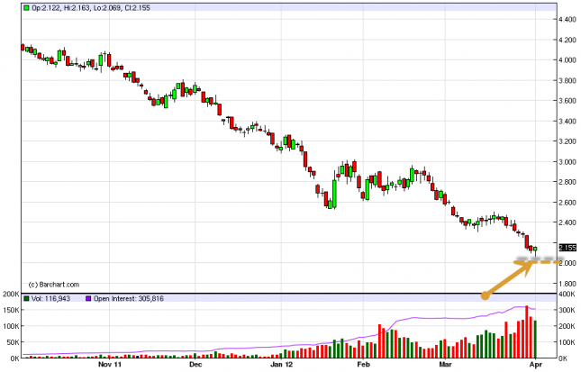 Natural Gas Forecast April 3, 2012, Technical Analysis