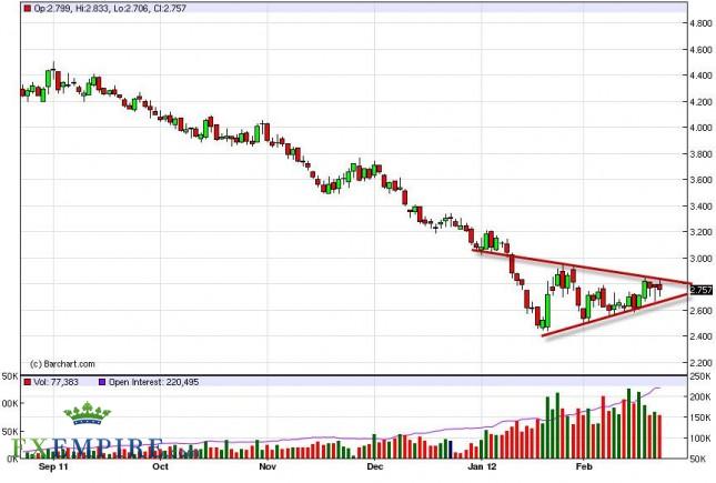 Natural Gas Forecast February 24, 2012, Technical Analysis Natural Gas Forecast February 24, 2012, Technical Analysis