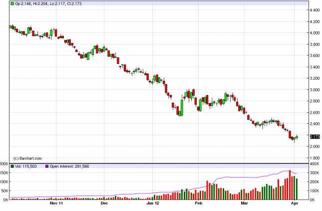 Natural Gas Forecast April 4, 2012, Technical Analysis