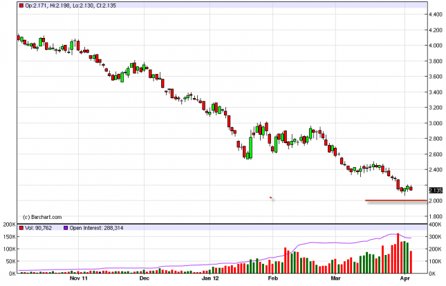 Natural Gas Forecast April 5, 2012, Technical Analysis