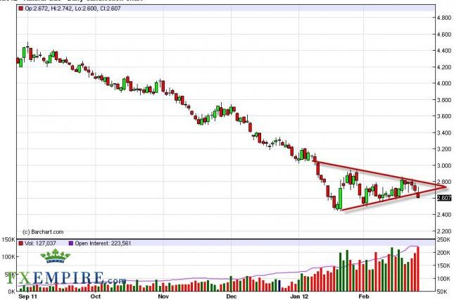 Natural Gas Forecast February 28, 2012, Technical Analysis Natural Gas Forecast February 28, 2012, Technical Analysis