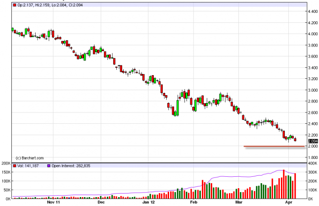 Natural Gas Forecast April 6, 2012, Technical Analysis