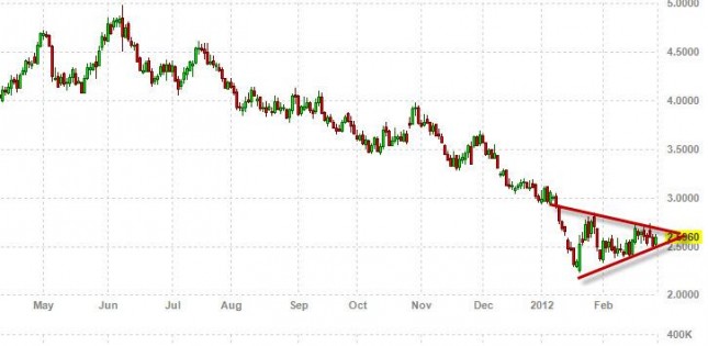 Natural Gas Forecast March 1, 2012, Technical Analysis Natural Gas Forecast March 1, 2012, Technical Analysis