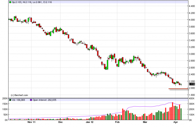 Natural Gas Forecast April 10, 2012, Technical Analysis