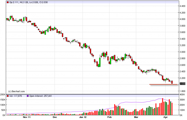 Natural Gas Forecast April 11, 2012, Technical Analysis