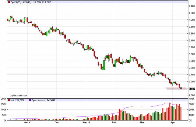 Natural Gas Forecast April 12, 2012, Technical Analysis