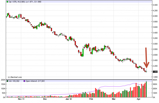 Natural Gas Forecast April 13, 2012, Technical Analysis