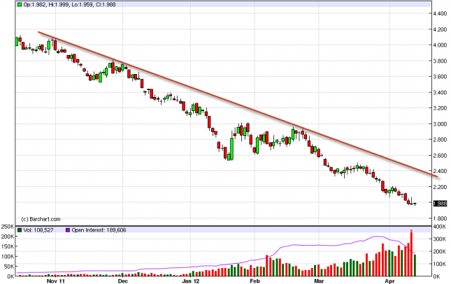 Natural Gas Forecast April 16, 2012, Technical Analysis