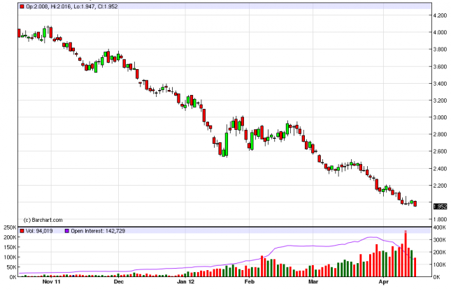 Natural Gas Forecast April 18, 2012, Technical Analysis