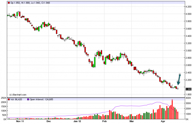 Natural Gas Forecast April 19, 2012, Technical Analysis