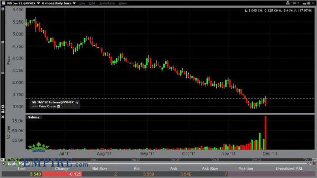 Natural Gas Forecast Nov. 29th, 2011, Technical Analysis