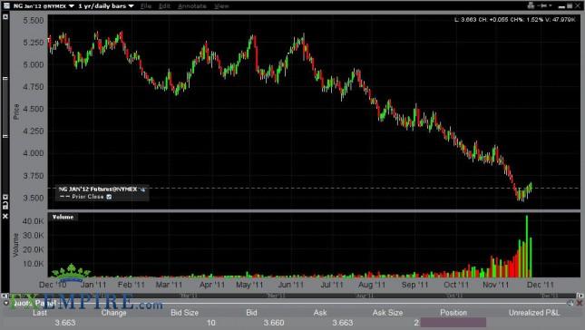 Natural Gas Forecast for the Week of Nov. 28th, 2011, Technical Analysis