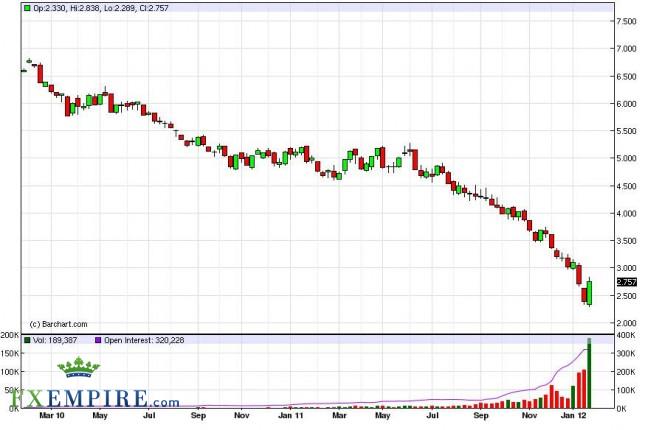 Natural Gas Forecast for the Week of January 30, 2012, Technical Analysis