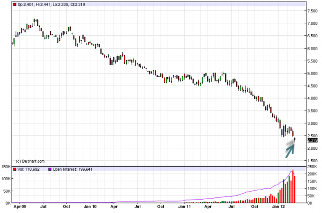 Natural Gas Forecast for the Week of March 12, 2012, Technical Analysis