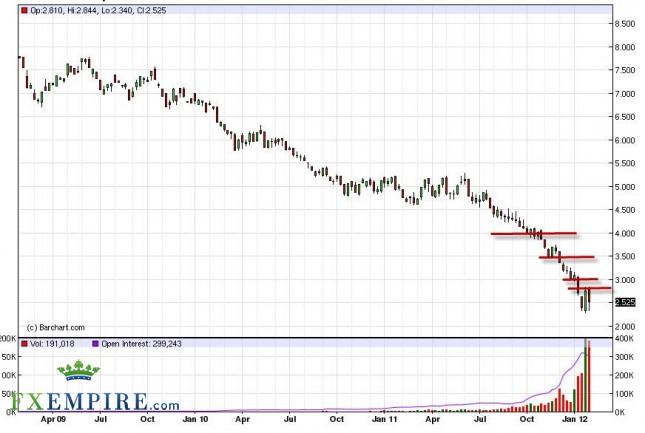 Natural Gas Forecast for the Week of February 6, 2012, Technical Analysis Natural Gas Forecast for the Week of February 6, 2012, Technical Analysis