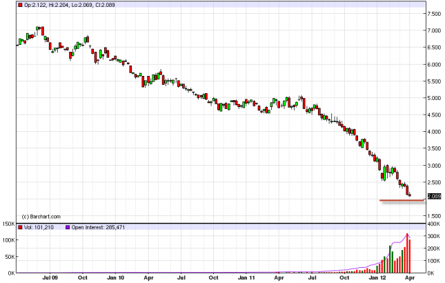 Natural Gas Forecast for the Week of April 9, 2012, Technical Analysis