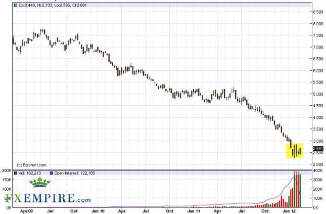 Natural Gas Forecast for the Week of February 20, 2012, Technical Analysis