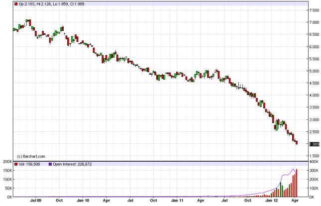 Natural Gas Forecast for the Week of April 16, 2012, Technical Analysis