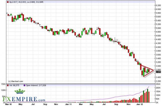 Natural Gas Forecast for the Week of February 27, 2012, Technical Analysis Natural Gas Forecast for the Week of February 27, 2012, Technical Analysis