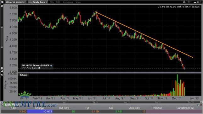 Natural Gas Forecast for the Week of December 19, 2011 Natural Gas Forecast for the Week of December 19, 2011