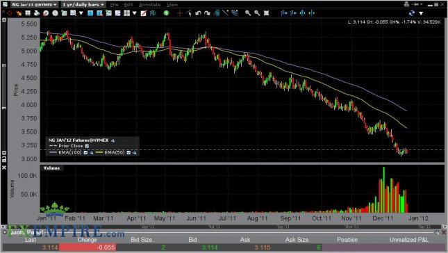 Natural Gas Forecast for the Week of December 26, 2011, Technical Analysis Natural Gas Forecast for the Week of December 26, 2011, Technical Analysis