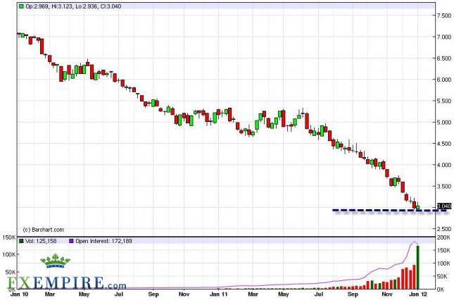Natural Gas Forecast for the Week of January 9th, 2012, Technical Analysis Natural Gas Forecast for the Week of January 9th, 2012, Technical Analysis