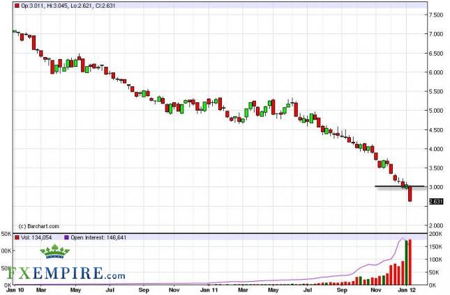 Natural Gas Forecast for the Week of January 16, 2012, Technical Analysis