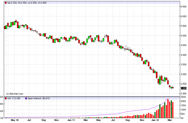 Natural Gas Forecast for the Week of March 26, 2012, Technical Analysis
