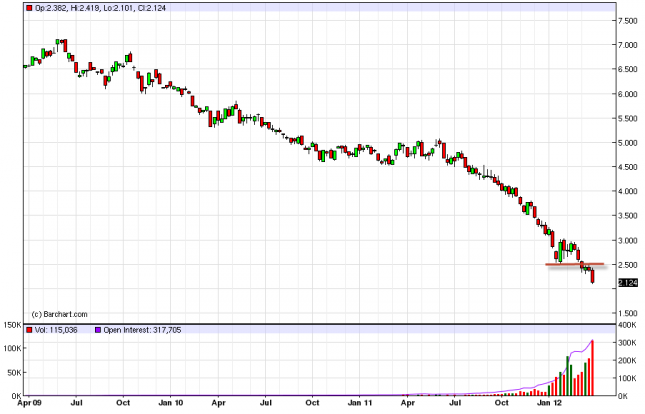 Natural Gas Forecast for the Week of April 2, 2012, Technical Analysis
