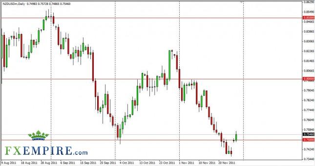 NZD/USD Forecast Nov. 29th, 2011, Technical Analysis