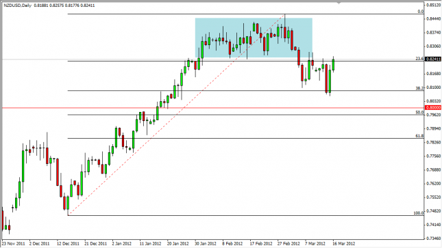NZD/USD Forecast March 19, 2012, Technical Analysis