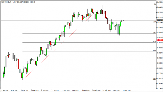 NZD/USD Forecast March 20, 2012, Technical Analysis