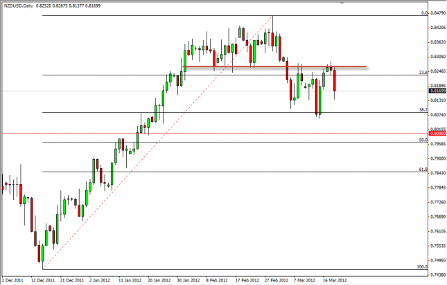 NZD/USD Forecast March 21, 2012, Technical Analysis