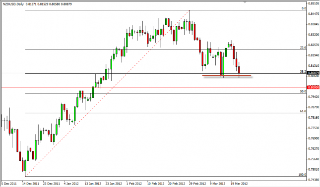 NZD/USD Forecast March 23, 2012, Technical Analysis