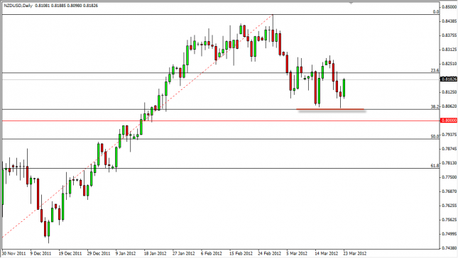 NZD/USD Forecast March 26, 2012, Technical Analysis