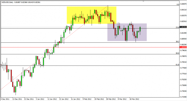 NZD/USD Forecast March 27, 2012, Technical Analysis