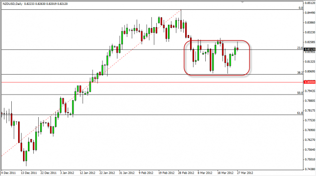 NZD/USD Forecast March 28, 2012, Technical Analysis