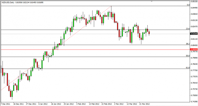 NZD/USD Forecast March 29, 2012, Technical Analysis